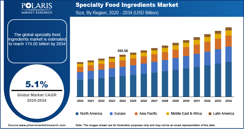 Specialty Food Ingredients Market Size